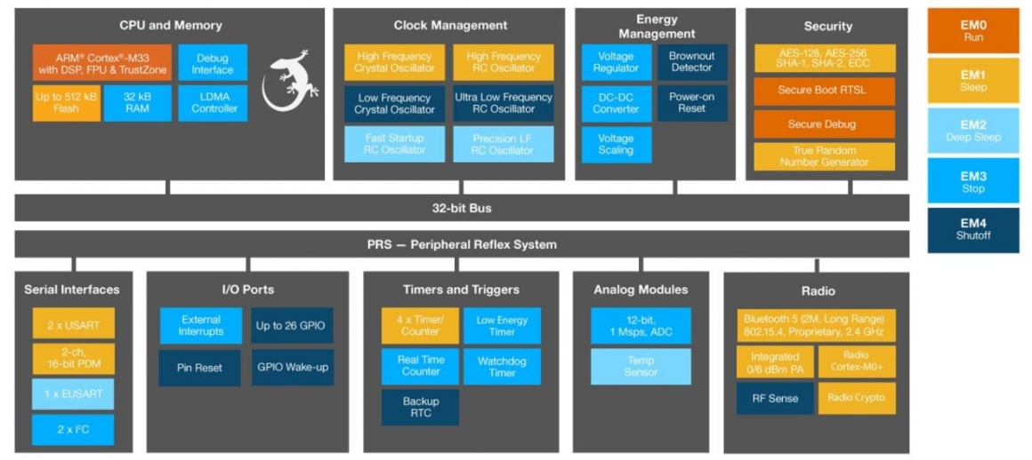 efr32mg22 block diagram