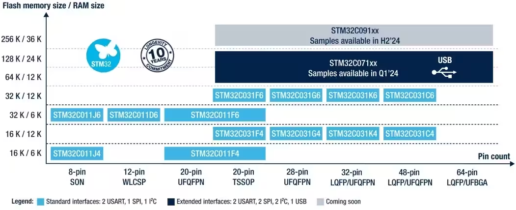 stm32c0-series