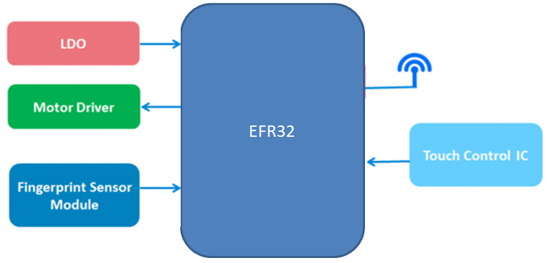 Silicon Labs EFR32 v2