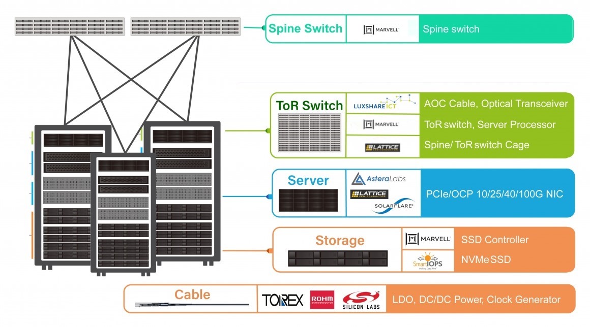 Data Center Solution