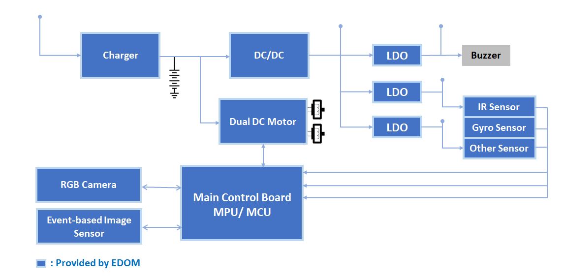 Robot Vacuum Cleaner Block Diagram