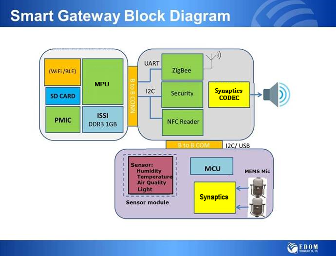 Smart Gateway Block Diagram