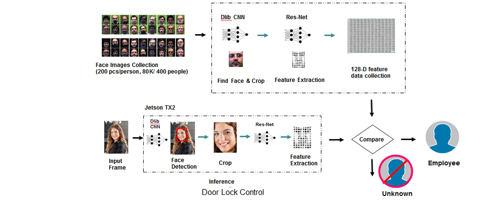 Face Recognition Technology Pipeline
