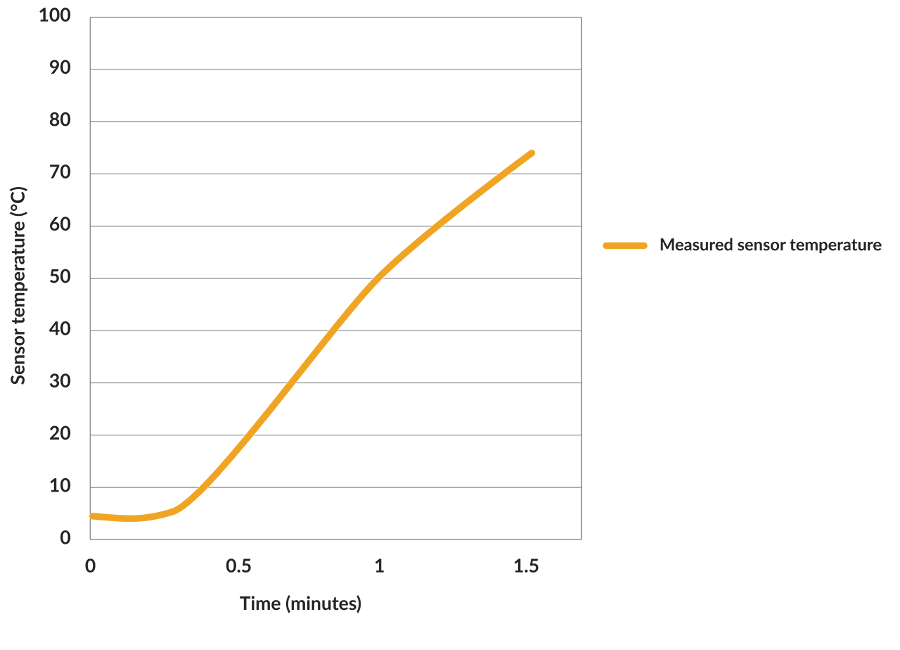 Results Thermal Shock Testing MLX90632-2