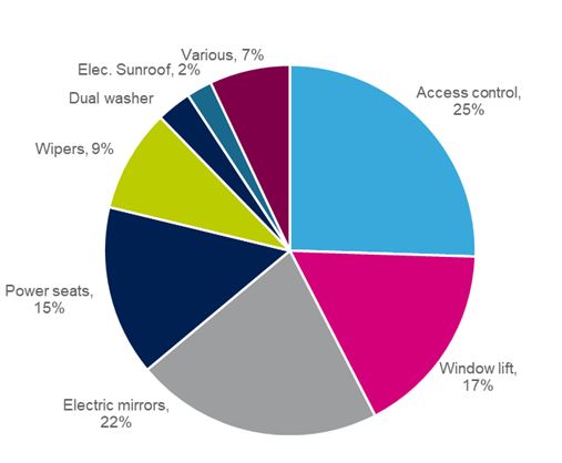 automotive eletronics 2