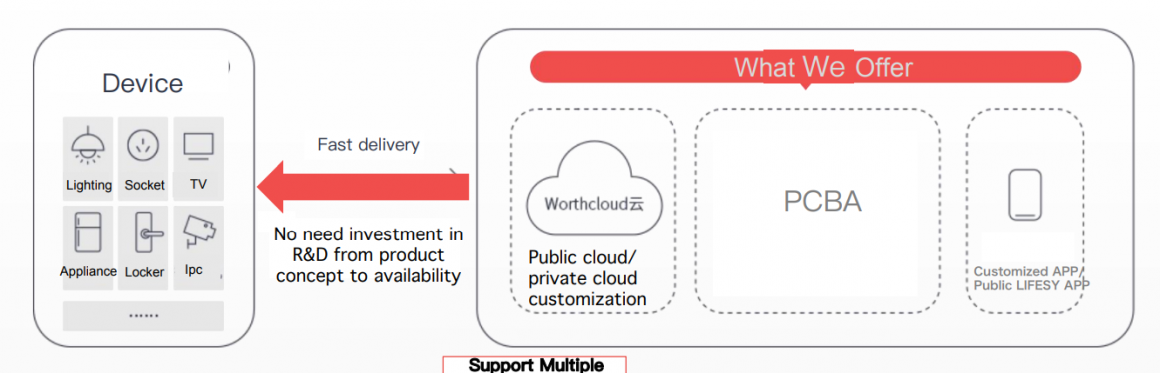 WorthCloud PCBA Solution
