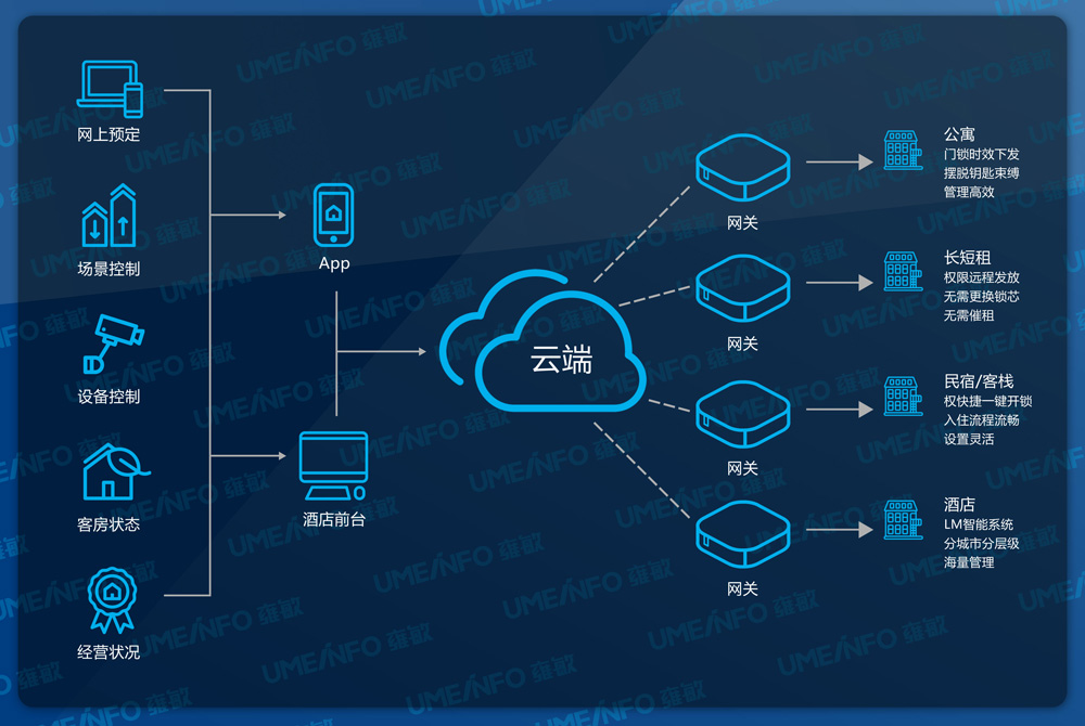 智慧酒店解决方案技术架构