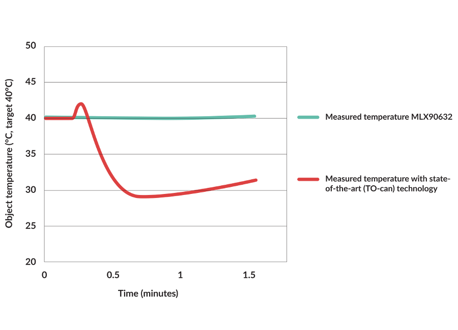Results Thermal Shock Testing MLX90632-1
