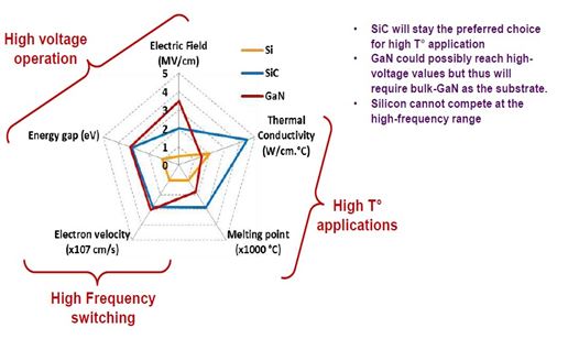 Si, SiC, GaN Comparison Si, SiC, GaN Comparison